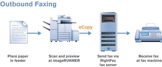 Scan to fax with RightFax and Canon multifunction printers