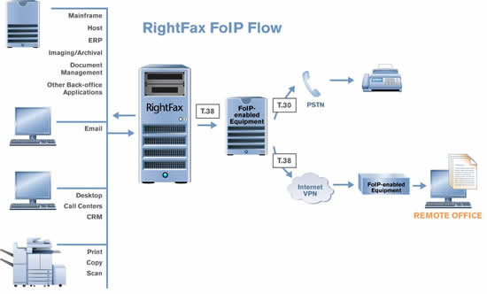 rightfax foip architecture
