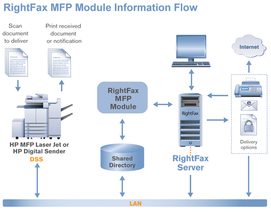 Scan to Fax with RightFax and HP multifunction printers