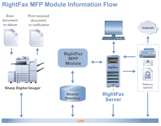Scan to fax with RightFax and Sharp multifunction devices