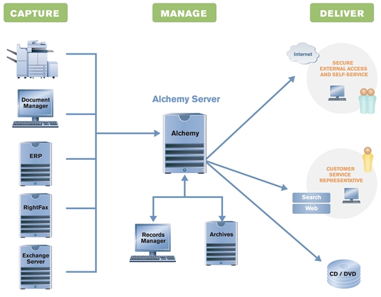 Document management and document archiving with OpenText Alchemy