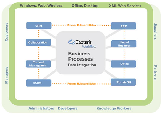 Business Processes Data Integration