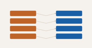 Diagram showing four orange left items each connected to a blue right item, illustrating a one-to-one mapping.