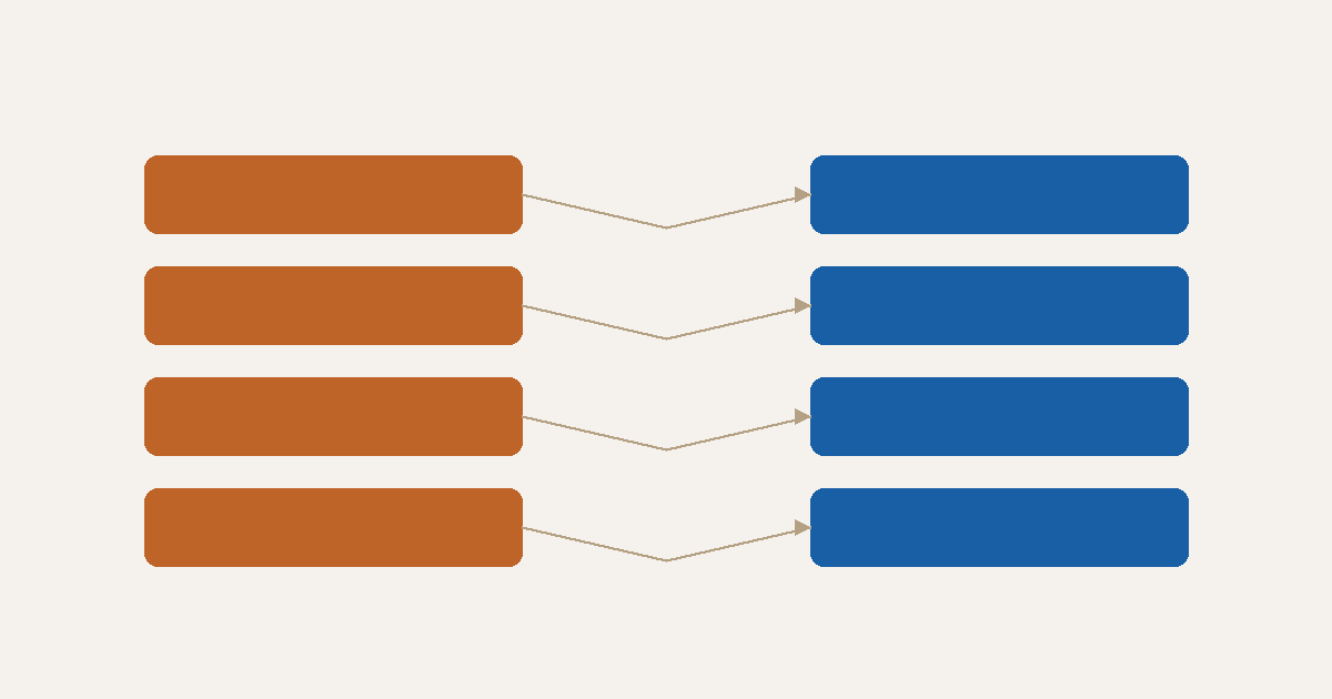 Diagram showing four orange left items each connected to a blue right item, illustrating a one-to-one mapping.